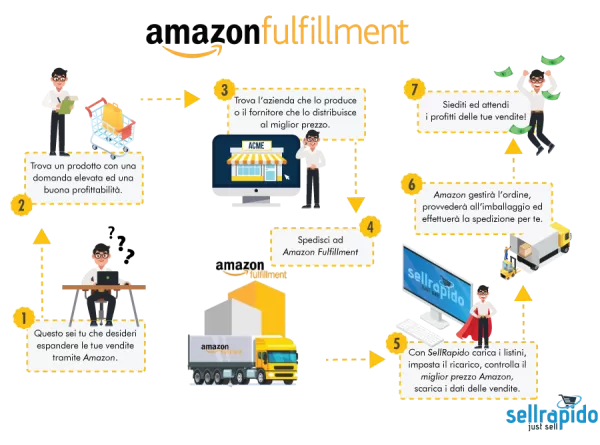 Illustrazione Amazon FBA