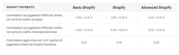 shopify costo commissioni